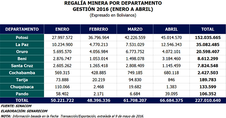 REGALÍA MINERA POR DEPARTAMENTO GESTIÓN 2016 (ENERO A ABRIL)