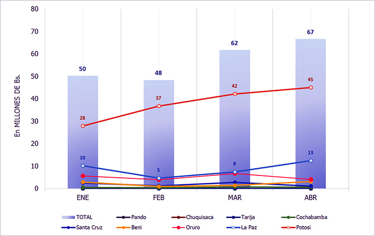 REGALÍA MINERA POR DEPARTAMENTO GESTIÓN 2016 (ENERO A ABRIL)